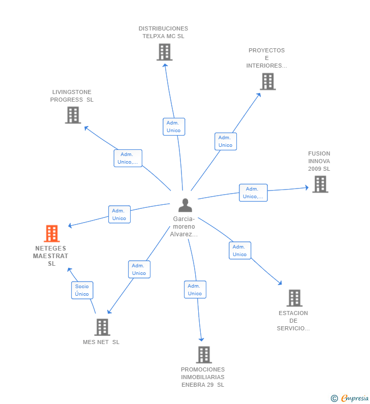 Vinculaciones societarias de NETEGES MAESTRAT SL