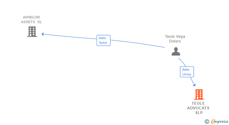 Vinculaciones societarias de TEULE ADVOCATS SLP