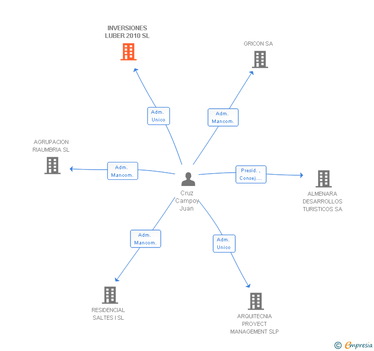 Vinculaciones societarias de INVERSIONES LUBER 2010 SL