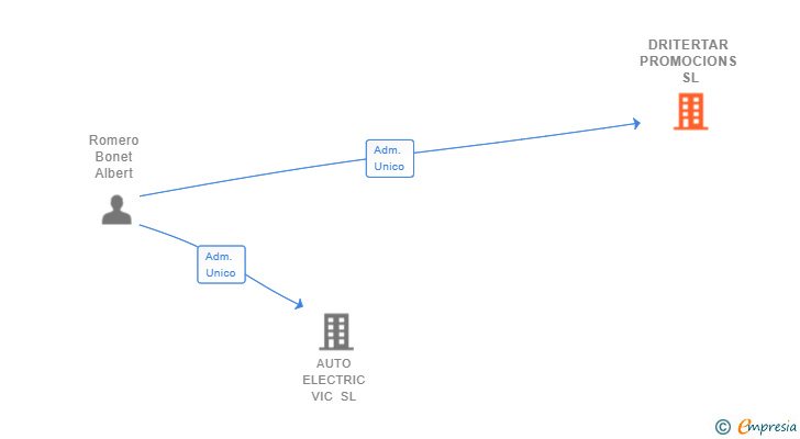 Vinculaciones societarias de DRITERTAR PROMOCIONS SL