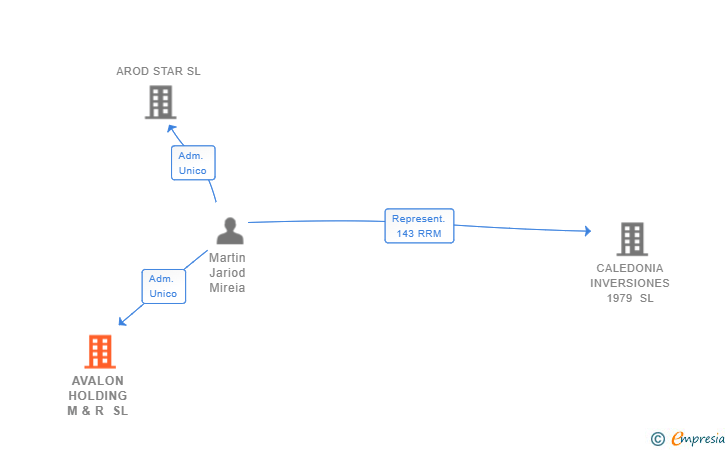 Vinculaciones societarias de AVALON HOLDING M & R SL