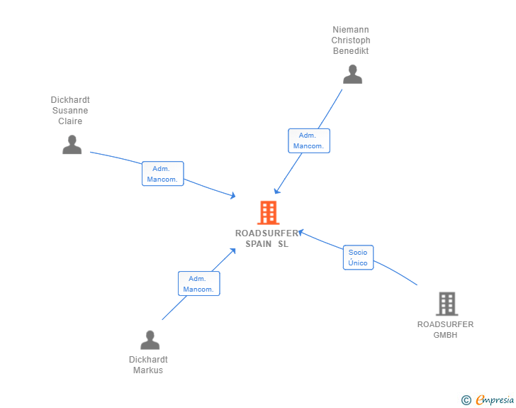 Vinculaciones societarias de ROADSURFER SPAIN SL