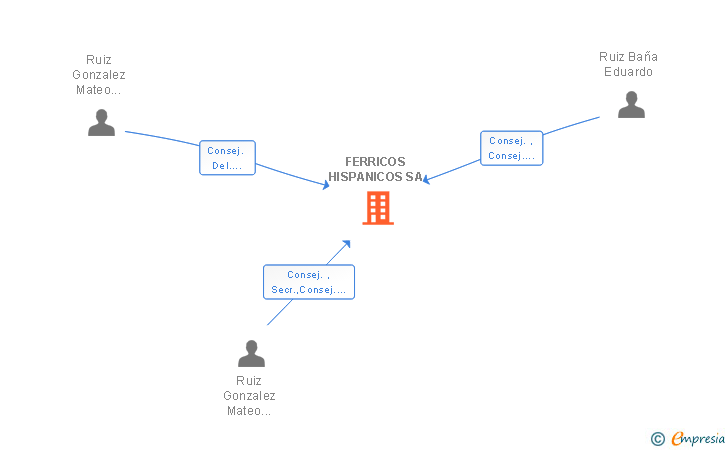 Vinculaciones societarias de FERRICOS HISPANICOS SA