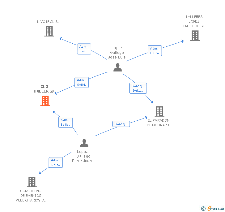Vinculaciones societarias de CLG HALLER SA