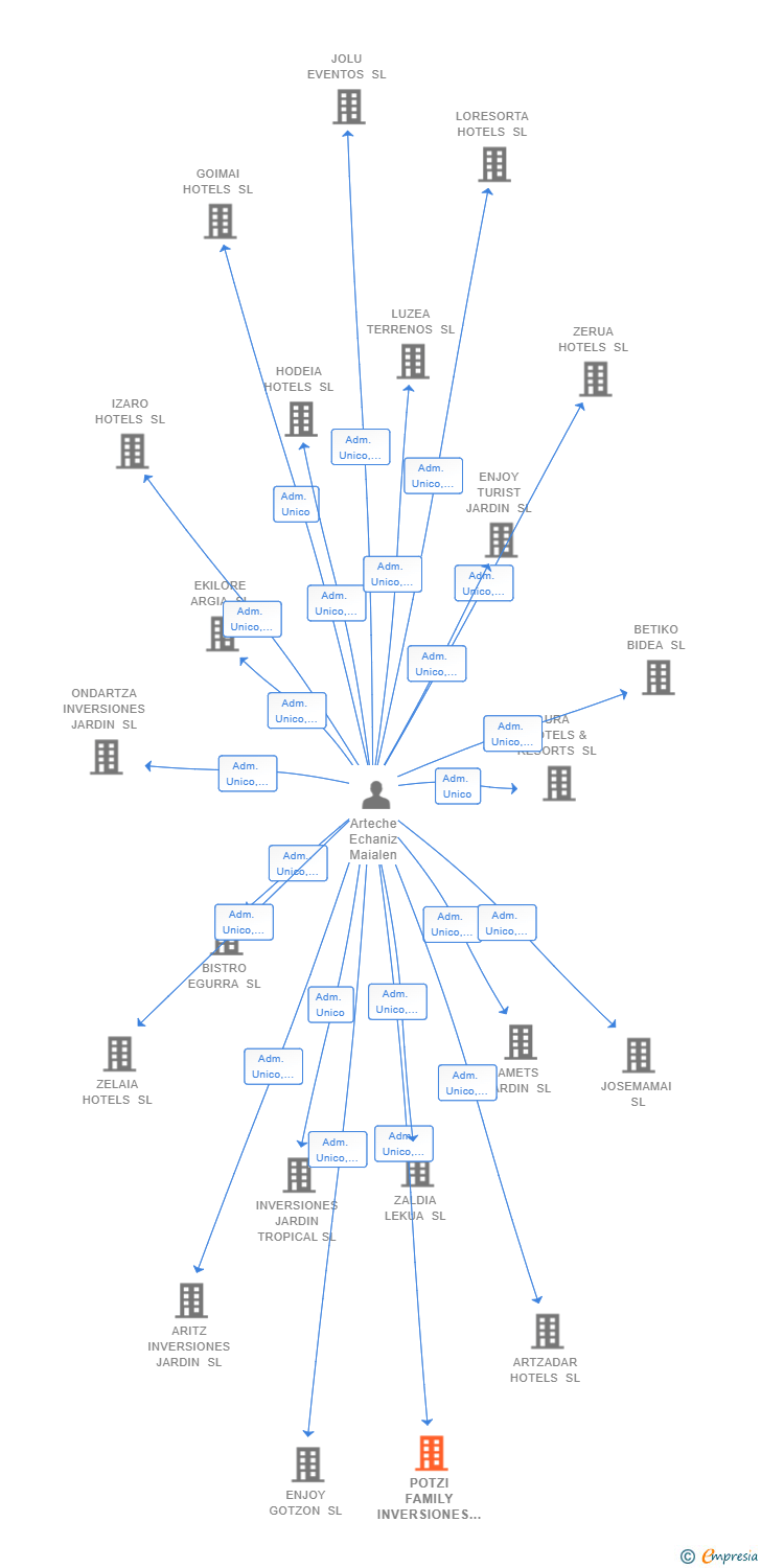 Vinculaciones societarias de POTZI FAMILY INVERSIONES SL