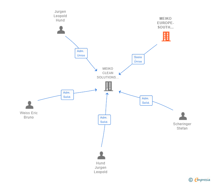 Vinculaciones societarias de MEIKO EUROPE-SOUTH GMBH