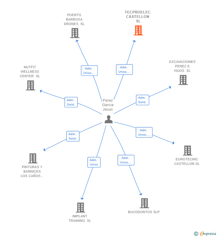 Vinculaciones societarias de TECPROELEC CASTELLON SL