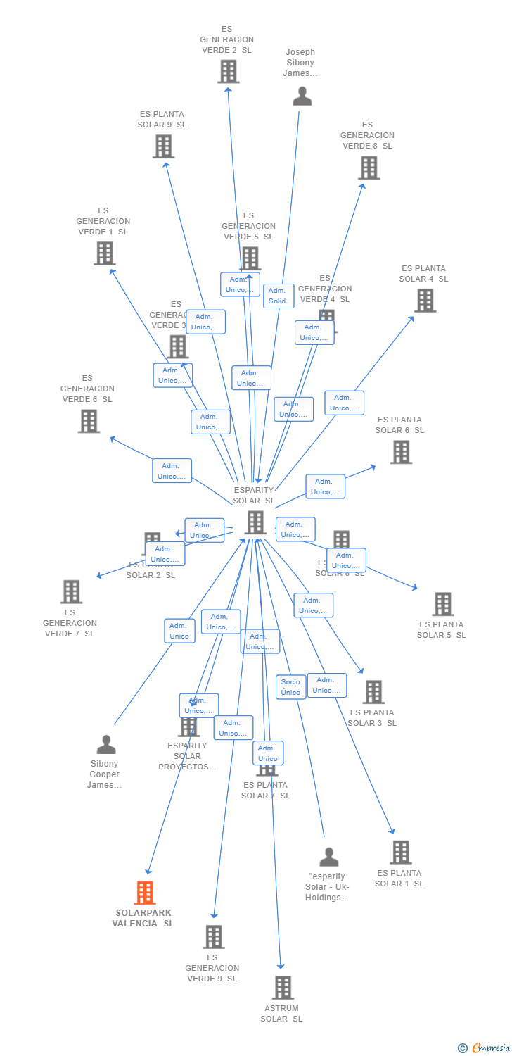 Vinculaciones societarias de SOLARPARK VALENCIA SL