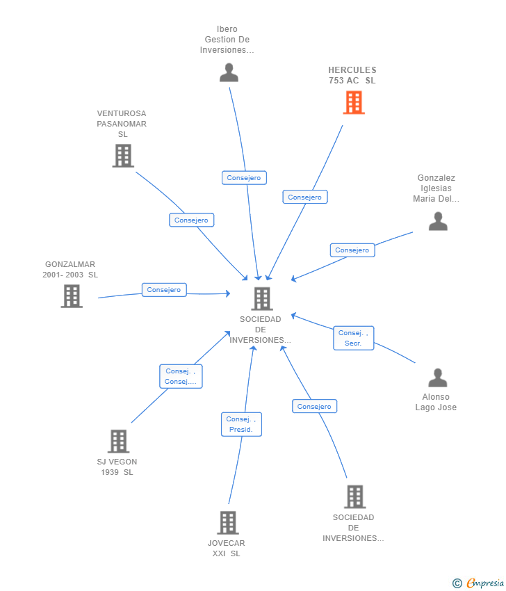 Vinculaciones societarias de HERCULES 753 AC SL