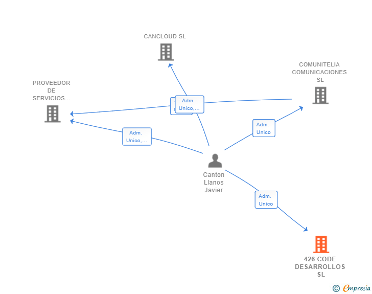 Vinculaciones societarias de 426 CODE DESARROLLOS SL