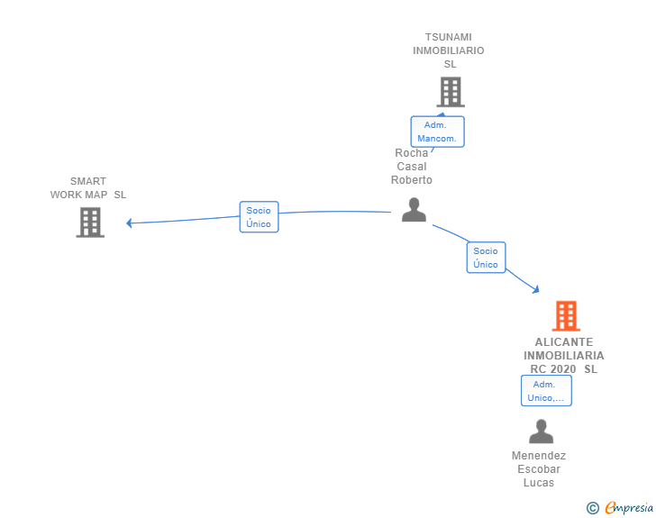 Vinculaciones societarias de ALICANTE INMOBILIARIA RC 2020 SL