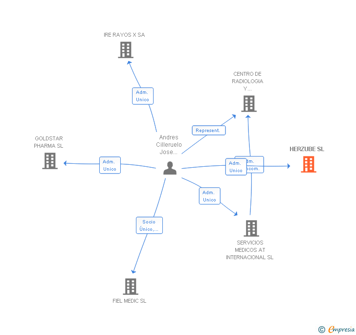 Vinculaciones societarias de HERZUBE SL