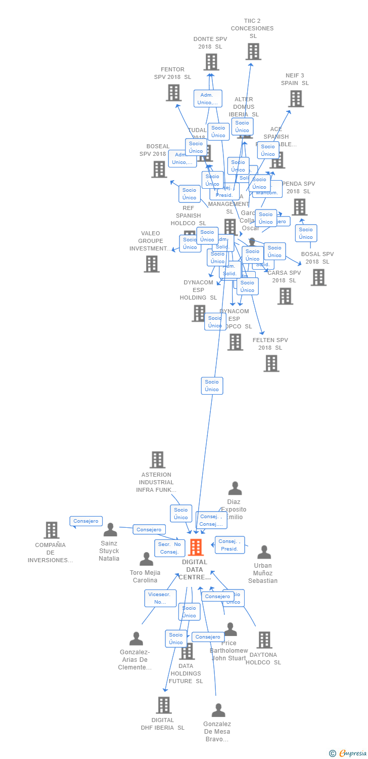 Vinculaciones societarias de DIGITAL DATA CENTRE BIDCO SL