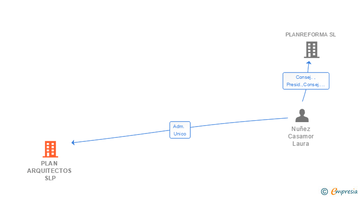 Vinculaciones societarias de PLAN ARQUITECTOS SLP