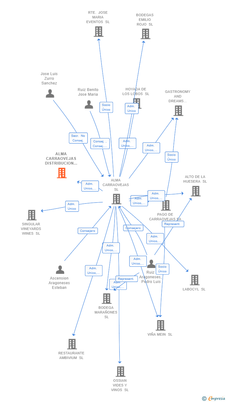 Vinculaciones societarias de ALMA CARRAOVEJAS DISTRIBUCION SL