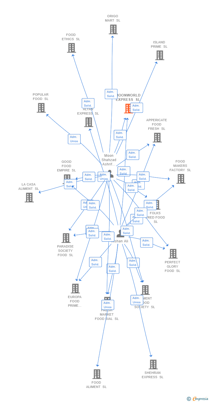 Vinculaciones societarias de MOONWORLD EXPRESS SL