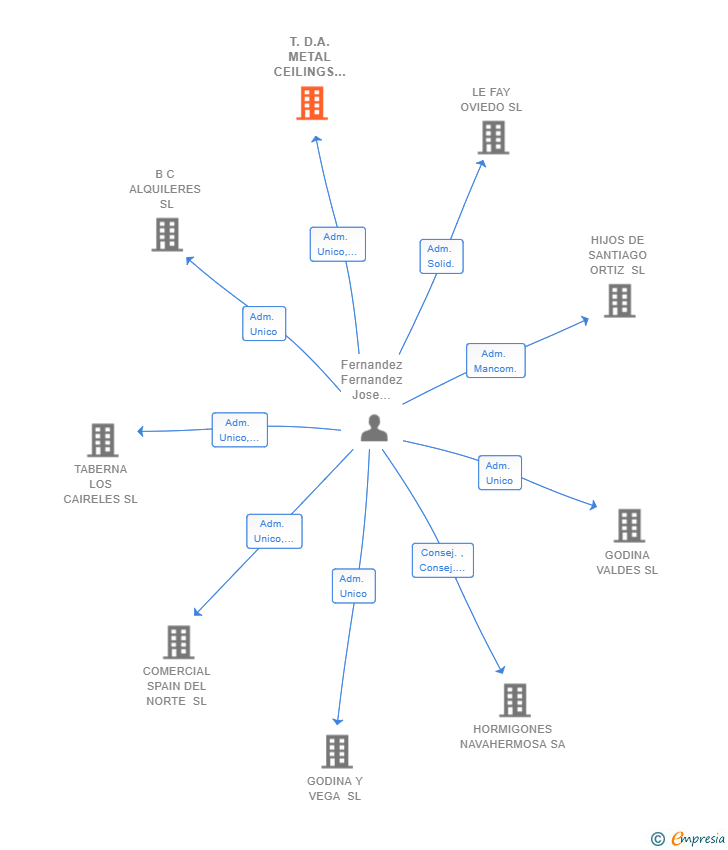 Vinculaciones societarias de T.D.A. METAL CEILINGS & COLOR LINE SL