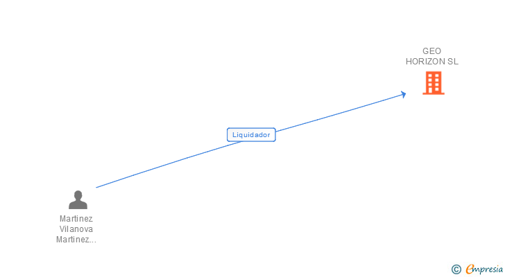 Vinculaciones societarias de GEO HORIZON SL