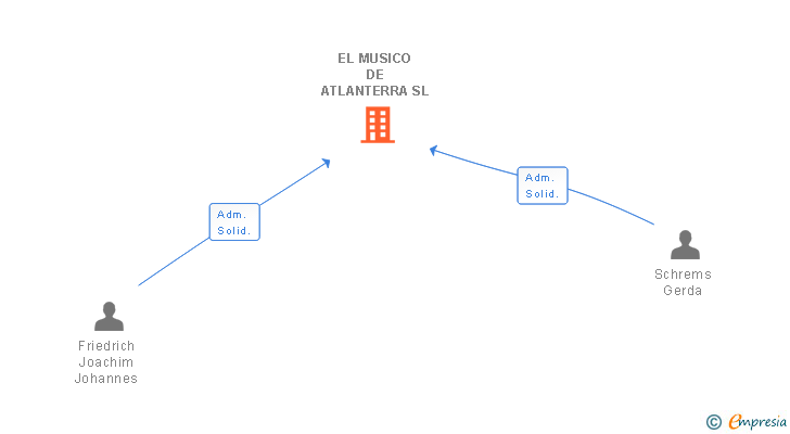 Vinculaciones societarias de EL MUSICO DE ATLANTERRA SL