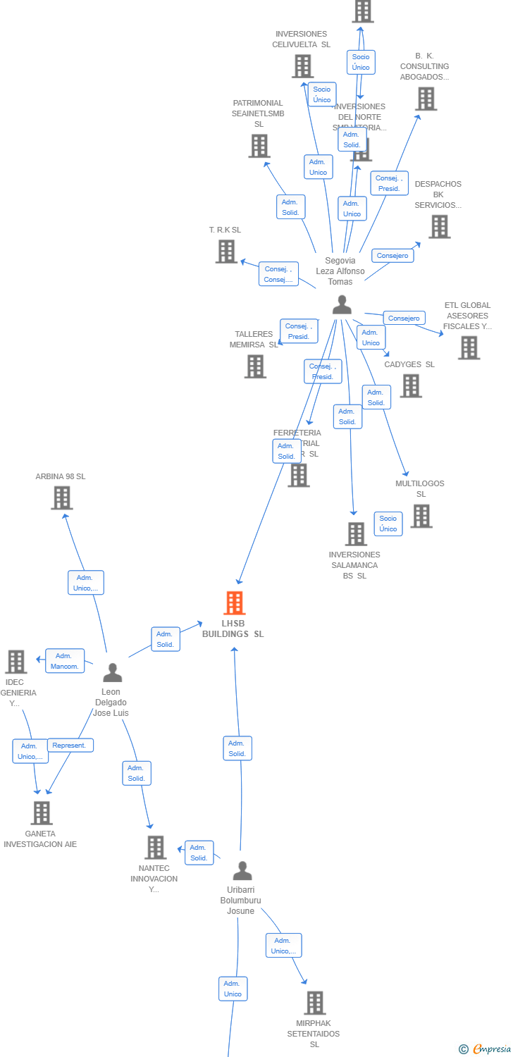 Vinculaciones societarias de LHSB BUILDINGS SL