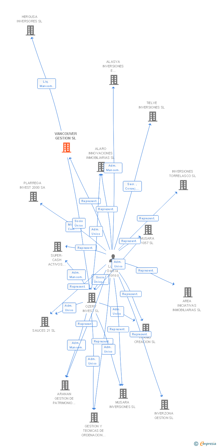 Vinculaciones societarias de VANCOUVER GESTION SL