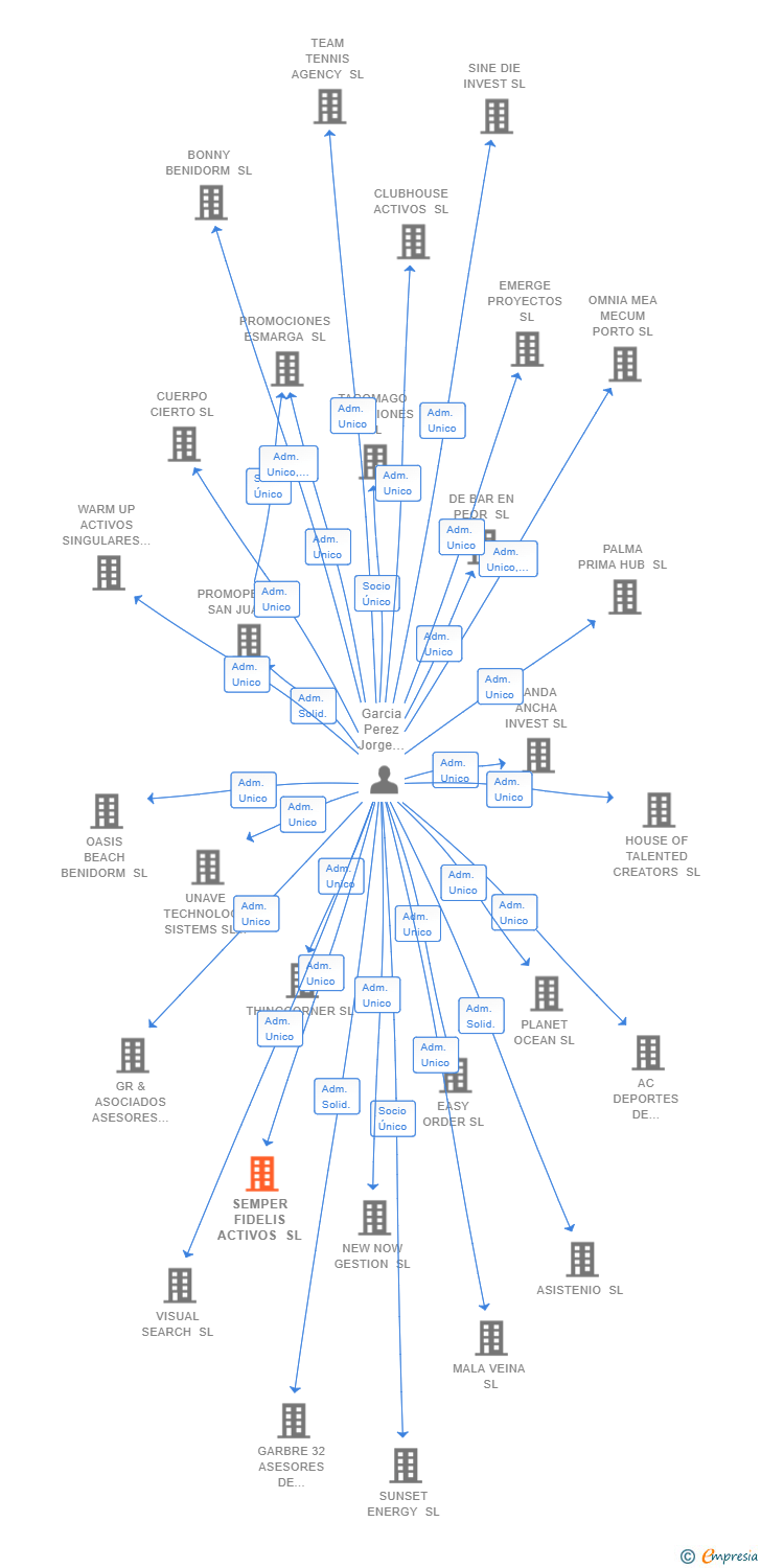 Vinculaciones societarias de SEMPER FIDELIS ACTIVOS SL