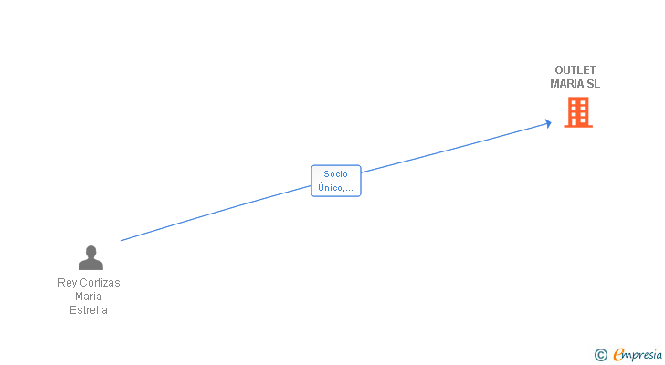 Vinculaciones societarias de OUTLET MARIA SL