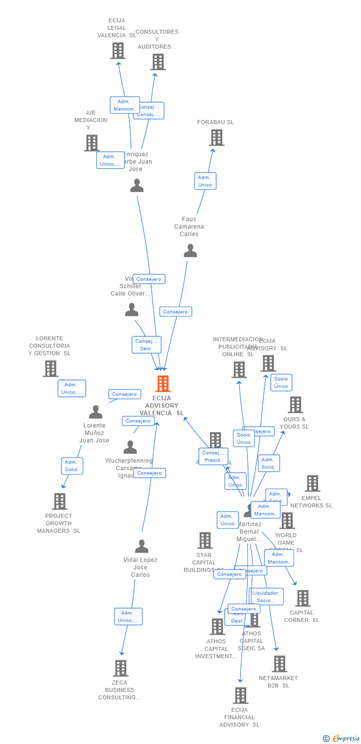 Vinculaciones societarias de ECIJA ADVISORY VALENCIA SL