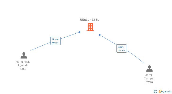Vinculaciones societarias de USALL 123 SL