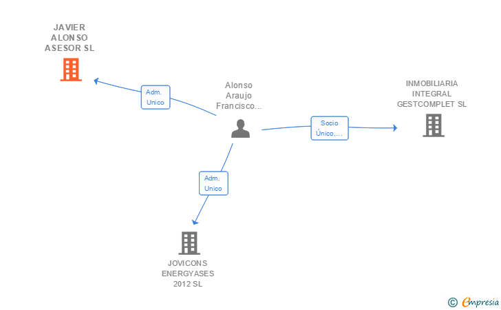 Vinculaciones societarias de JAVIER ALONSO ASESOR SL