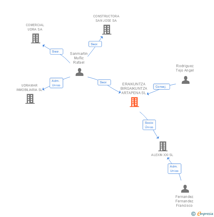 Vinculaciones societarias de ERAIKUNTZA BIRGAIKUNTZA ARTAPENA SL