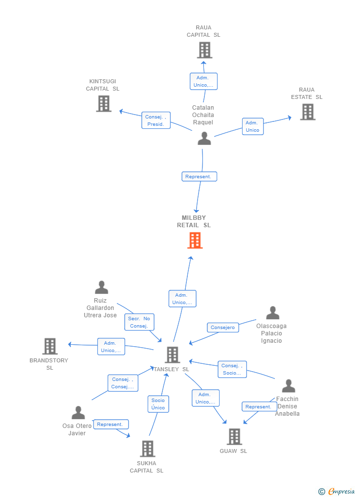 Vinculaciones societarias de MILBBY RETAIL SL