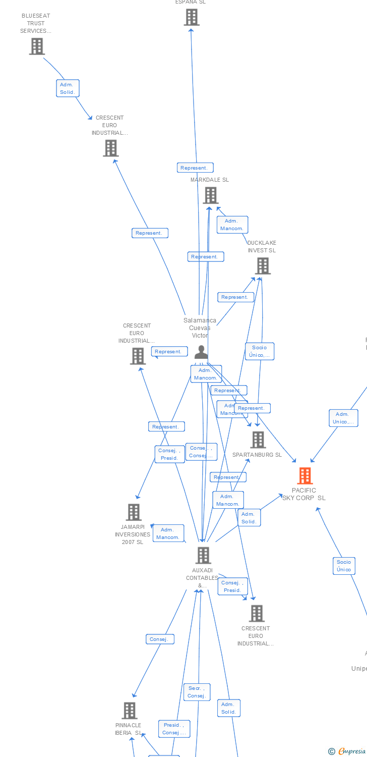 Vinculaciones societarias de PACIFIC SKY CORP SL