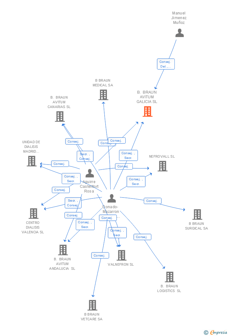 Vinculaciones societarias de B. BRAUN AVITUM GALICIA SL