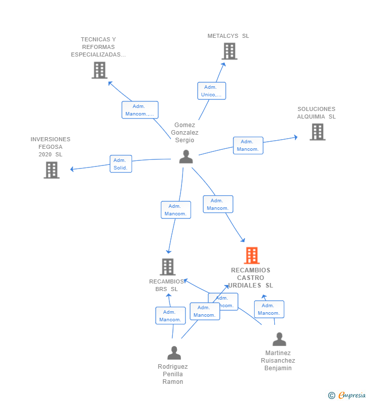 Vinculaciones societarias de RECAMBIOS CASTRO URDIALES SL