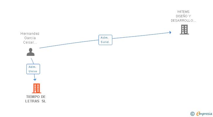 Vinculaciones societarias de TIEMPO DE LETRAS SL