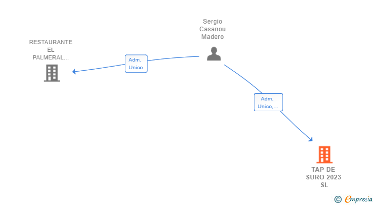 Vinculaciones societarias de TAP DE SURO 2023 SL
