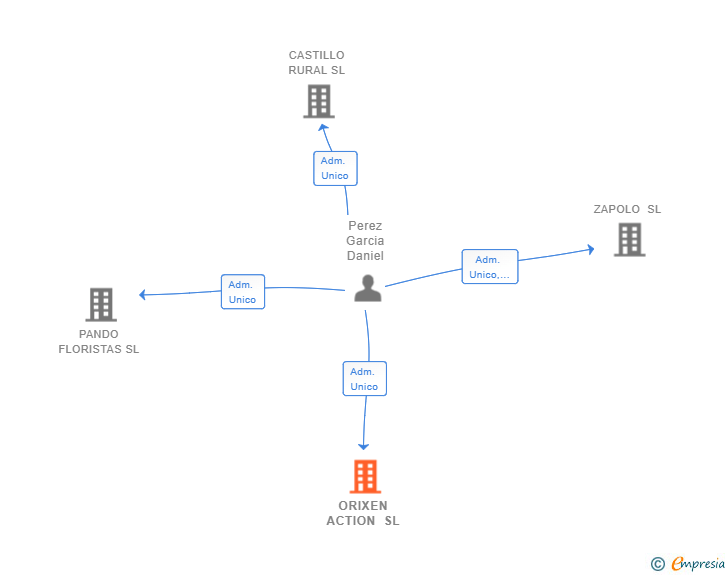 Vinculaciones societarias de ORIXEN ACTION SL