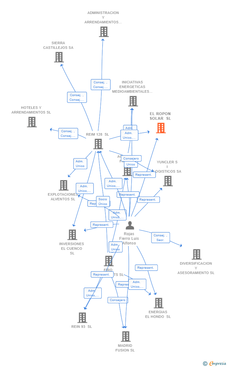 Vinculaciones societarias de EL ROPON SOLAR SL