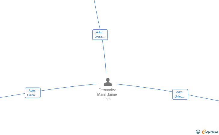 Vinculaciones societarias de FERMARWORK BUSINESS SL