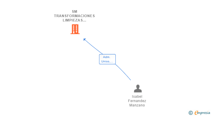 Vinculaciones societarias de SM TRANSFORMACIONES LIMPIEZAS Y SERVICIOS SL