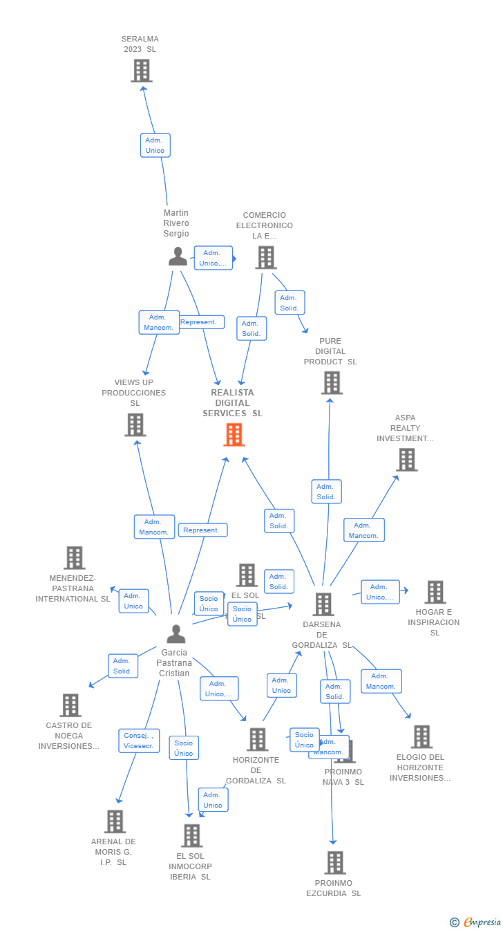 Vinculaciones societarias de REALISTA DIGITAL SERVICES SL