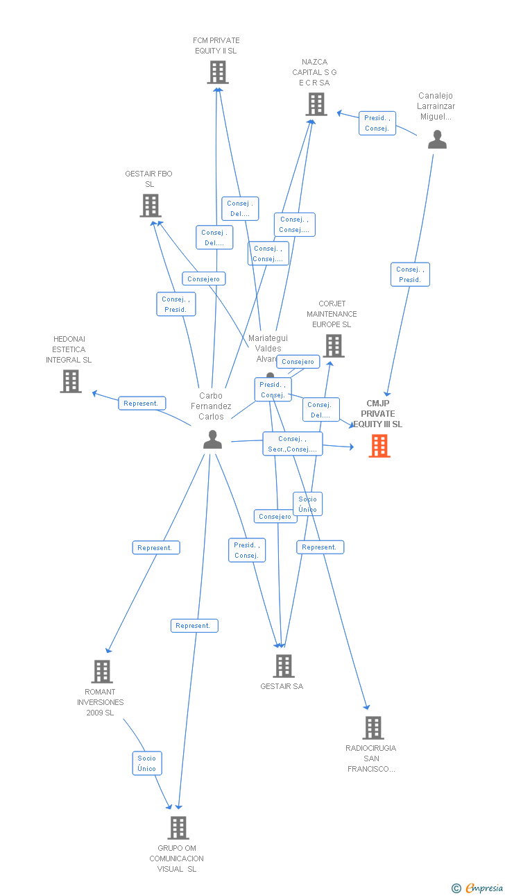 Vinculaciones societarias de CMJP PRIVATE EQUITY III SL