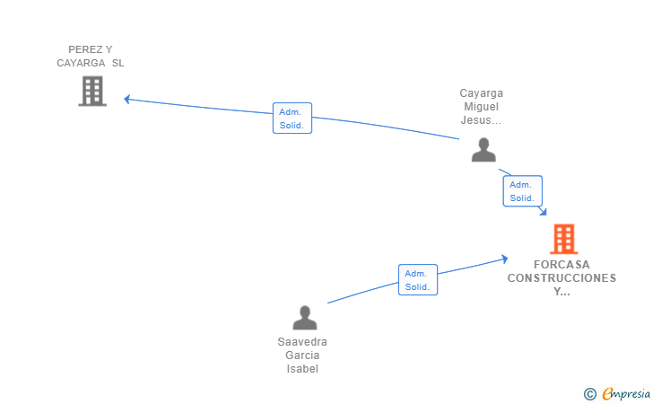 Vinculaciones societarias de FORCASA CONSTRUCCIONES Y REFORMAS INTEGRALES SL