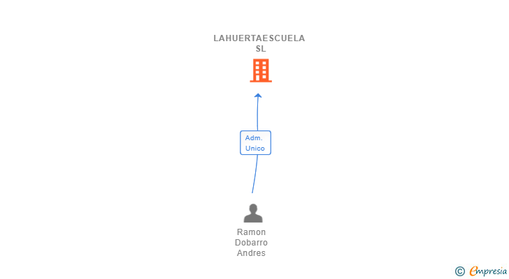 Vinculaciones societarias de LAHUERTAESCUELA SL