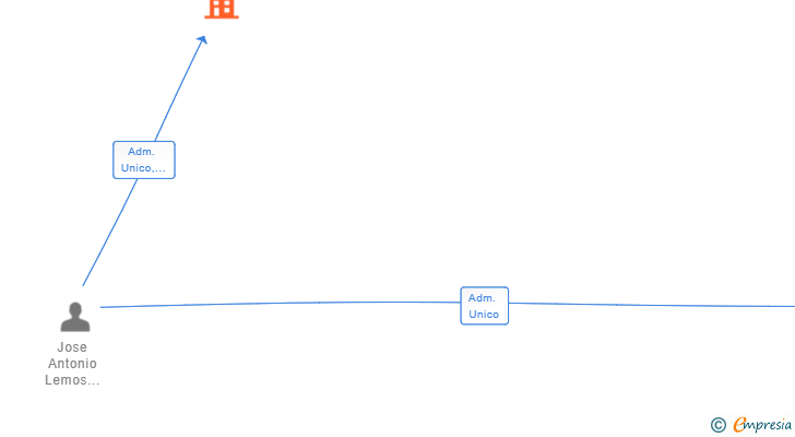 Vinculaciones societarias de SOMOS FORMACION PLUS SL
