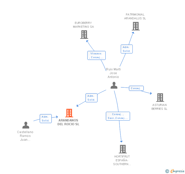 Vinculaciones societarias de ARANDALUS AGRO SL