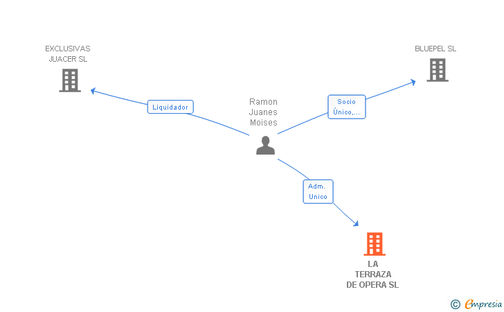 Vinculaciones societarias de LA TERRAZA DE OPERA SL
