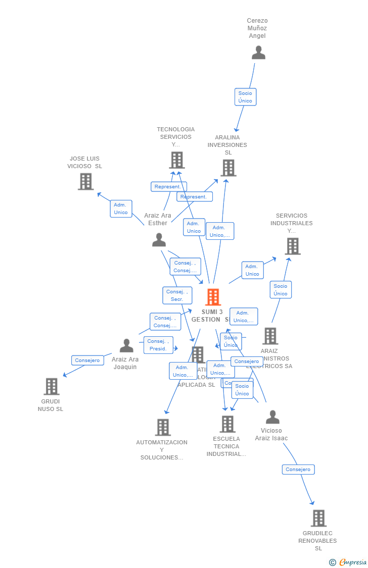 Vinculaciones societarias de SUMI 3 GESTION SL