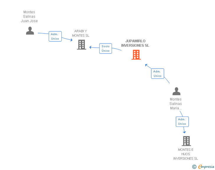 Vinculaciones societarias de JUPAMIRLO INVERSIONES SL